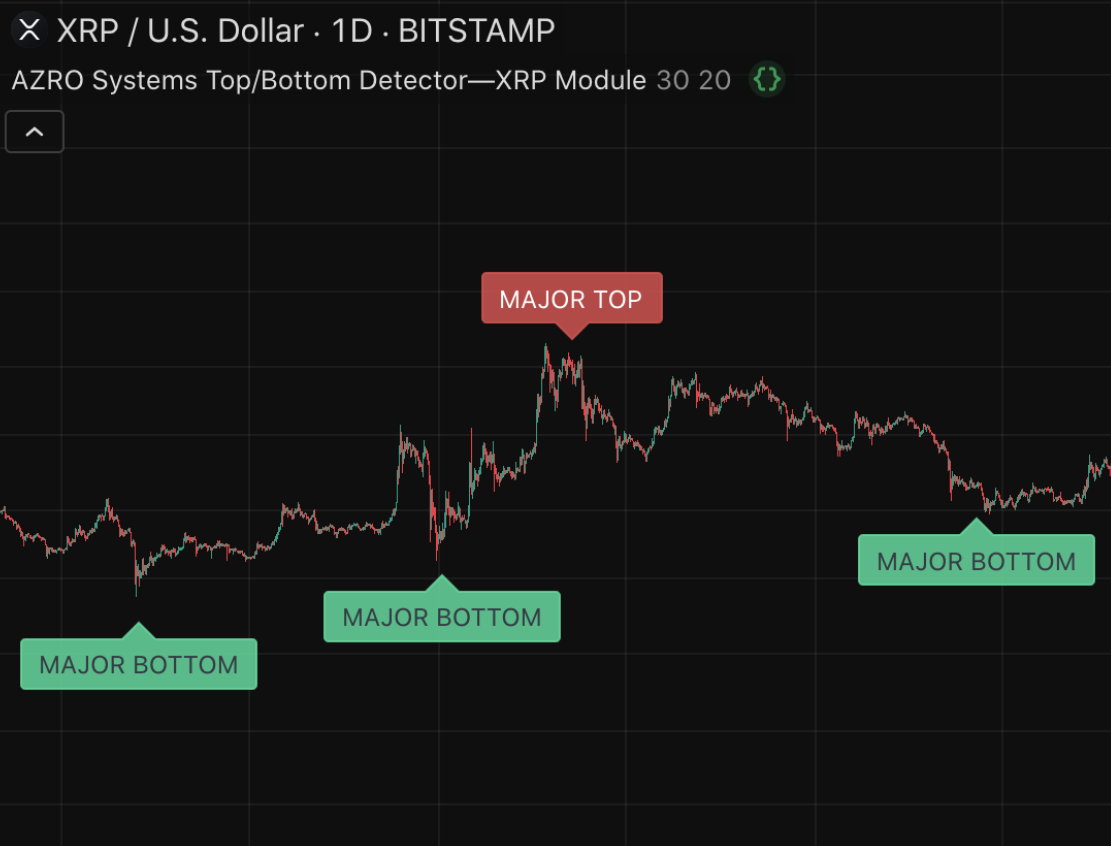 XRP Cycle Detector chart illustration