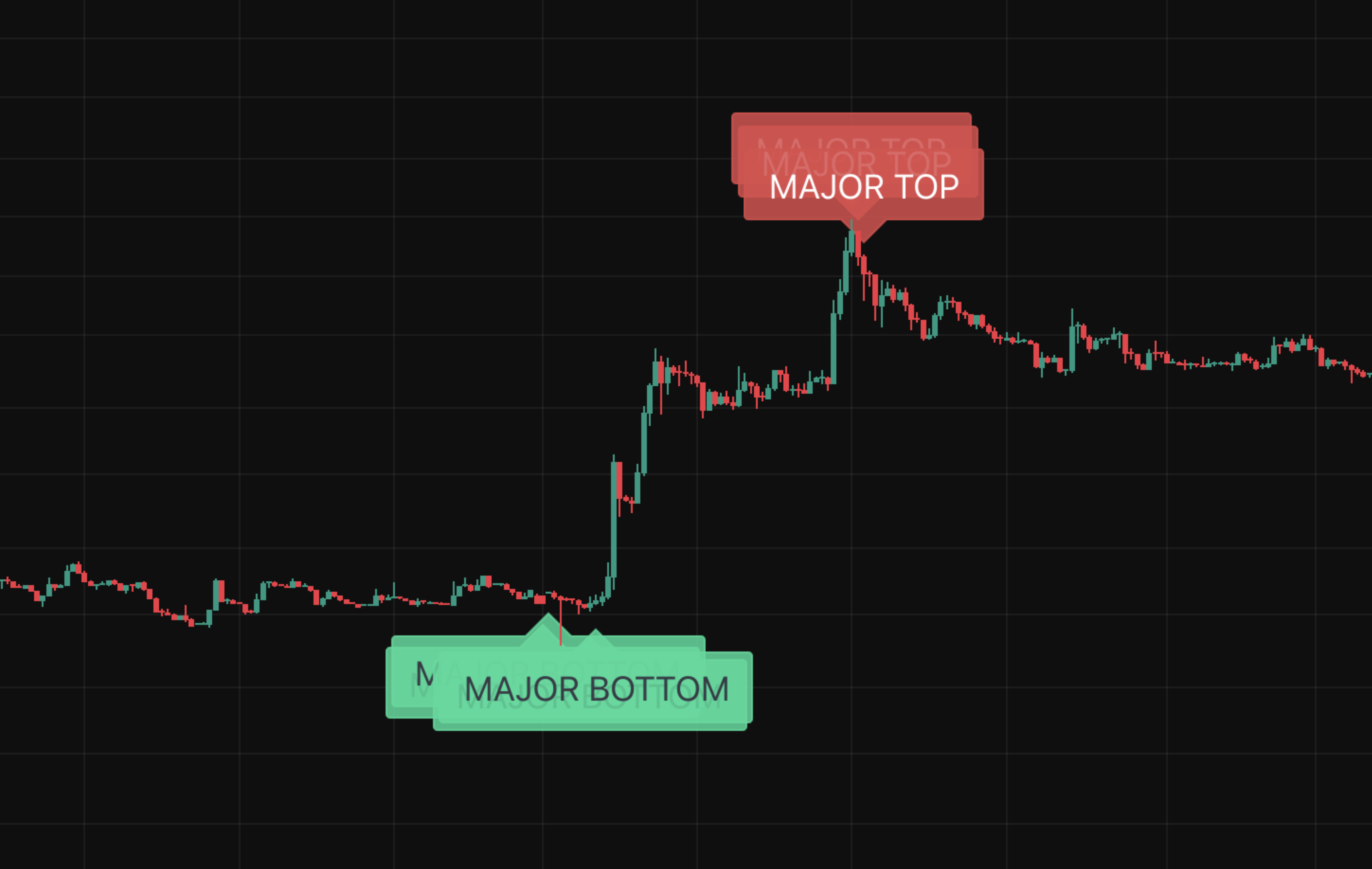 XRP cycle detector – chart with Major Top and Major Bottom labels